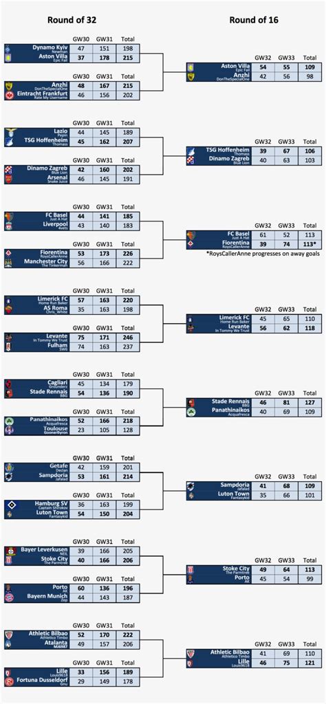 Europa League: Knockout Round Fixtures And Bracket